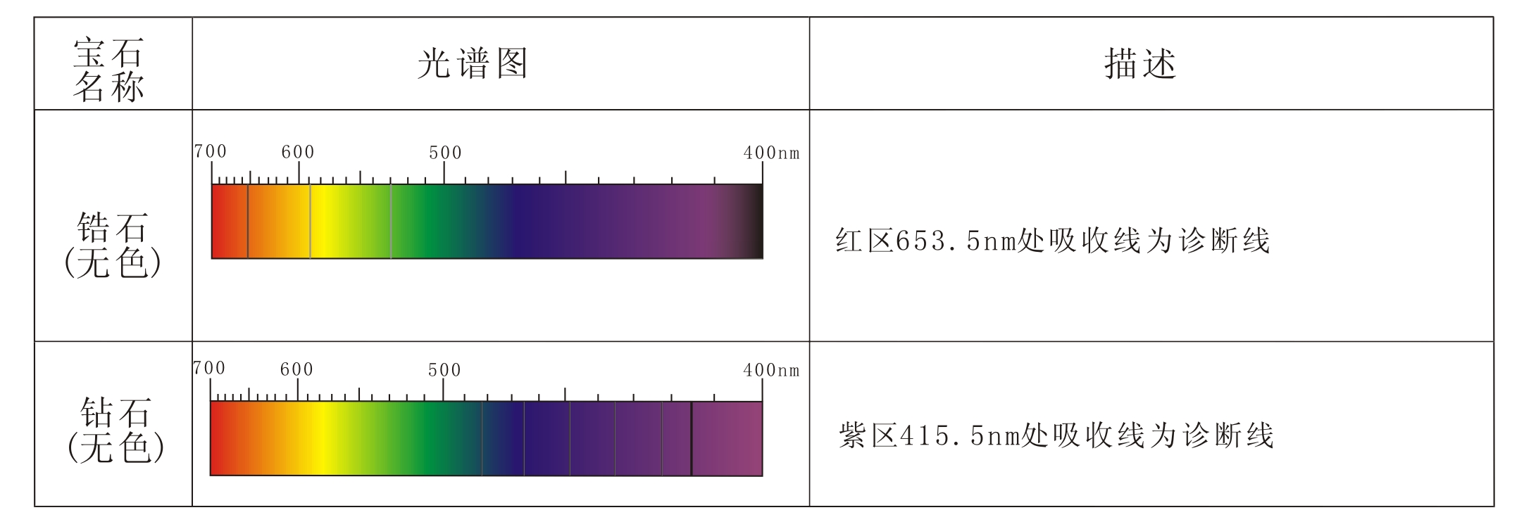不如铀的吸收谱线那样清晰,是磷灰石所具有的特征性光谱