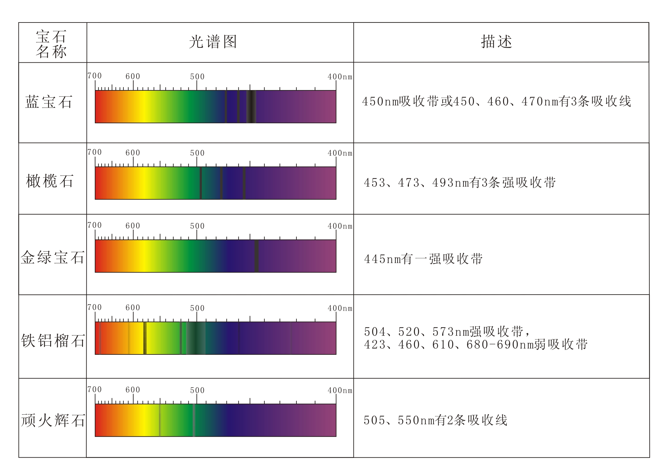 铁元素对可见光有较强的吸收性,所以由铁致色的宝石颜色